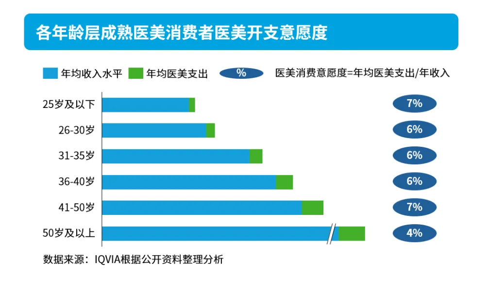 医美消费新趋势：理性化选择成主流